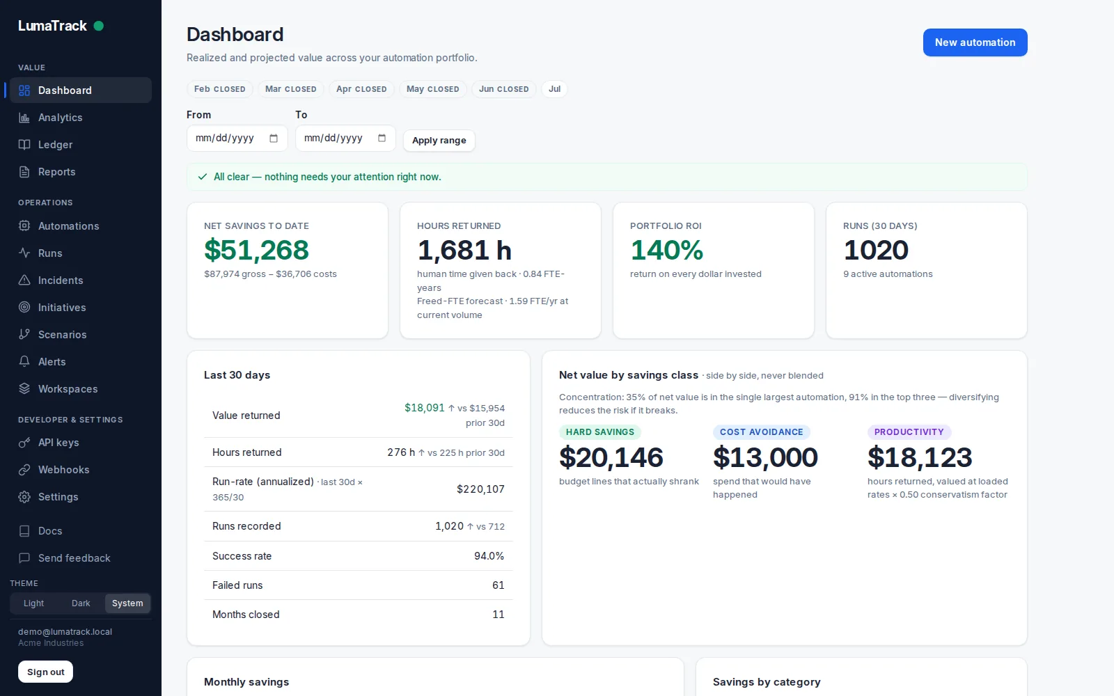 The LumaTrack dashboard: net savings, hours returned, ROI, runs, and a 30-day activity digest.