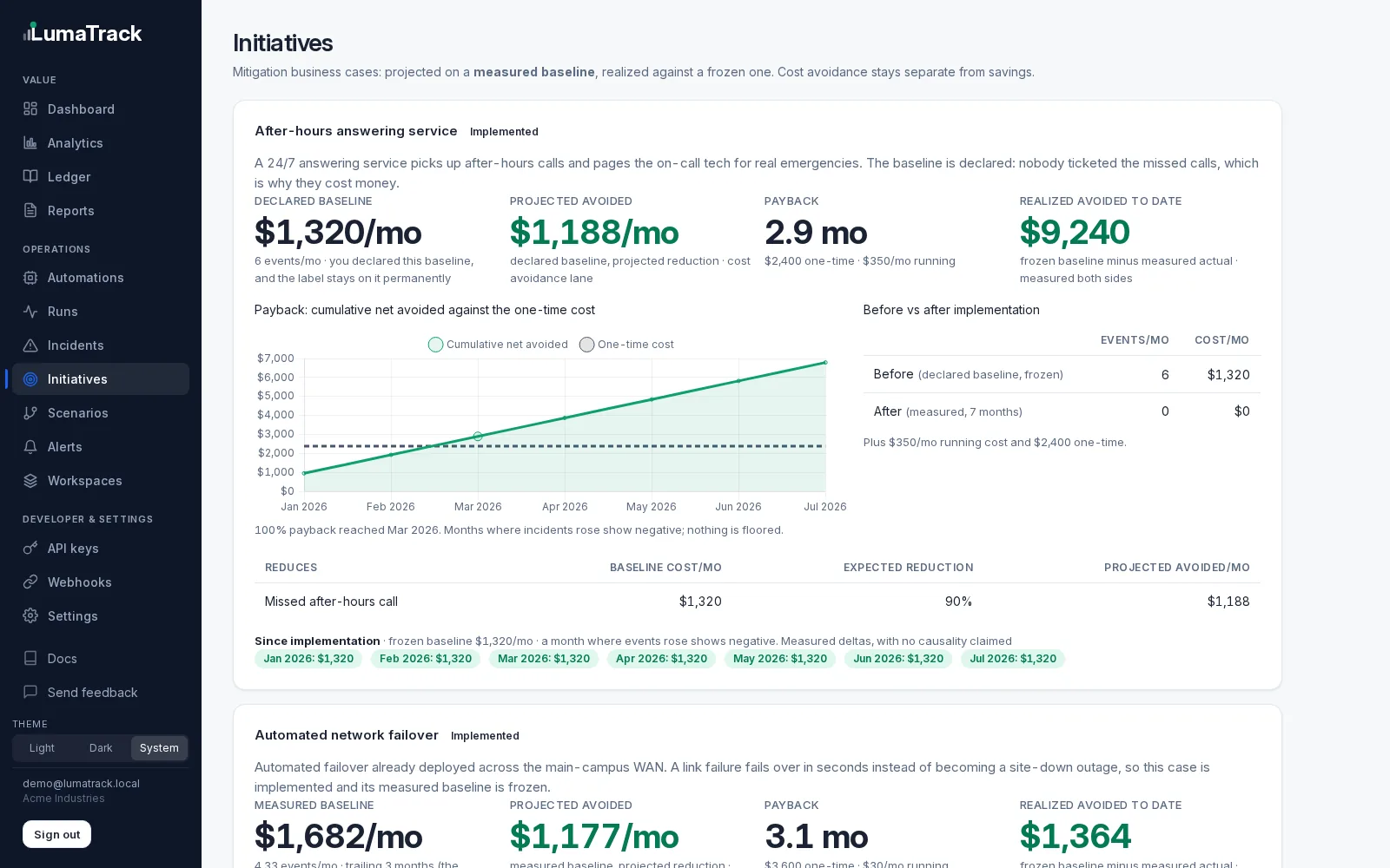LumaTrack initiatives: an implemented 'After-hours answering service' case showing a $1,320 per month declared baseline, $1,188 per month projected avoided cost, a 2.9 month payback and $9,240 realized avoided to date, with a cumulative payback chart and a before-and-after table, and below it an implemented 'Automated network failover' rollout.