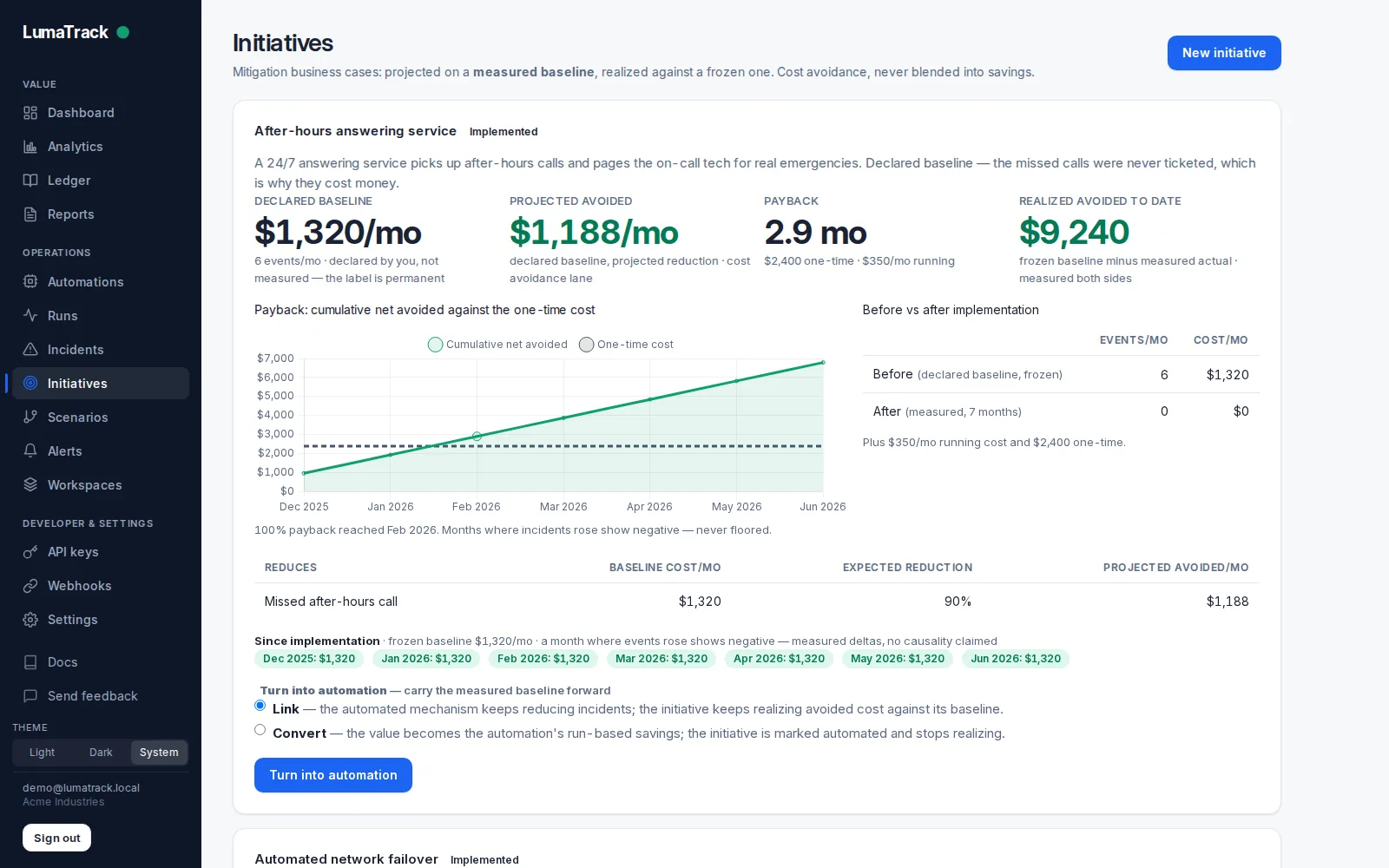 LumaTrack initiatives: an implemented 'After-hours answering service' case showing a $1,320 per month declared baseline, $1,188 per month projected avoided cost, a 2.9 month payback and $9,240 realized avoided to date, with a cumulative payback chart and a before-and-after table, and below it an implemented 'Automated network failover' rollout.