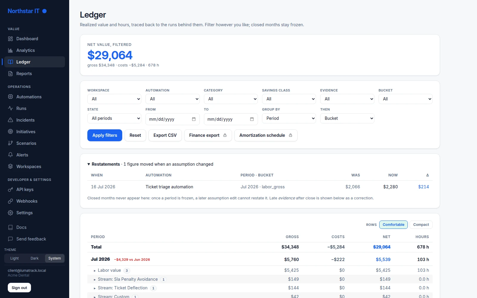 A client's value ledger inside an agency-branded workspace: net value of $29,064 with gross, costs and hours beside it, filters for workspace, automation, savings class and bucket, and a restatement row on the ticket triage automation.