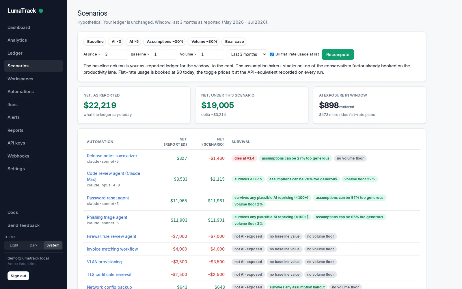 The LumaTrack scenarios page: AI repricing, assumption, and volume levers with per-automation survival badges and portfolio impact.