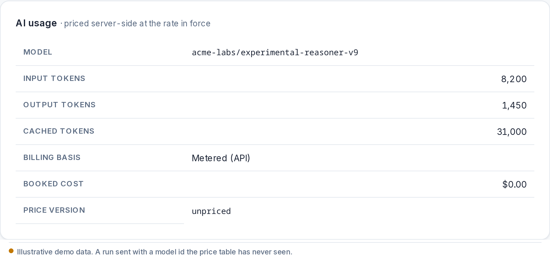 A run detail card. Model acme-labs/experimental-reasoner-v9, 8,200 input tokens, 1,450 output, 31,000 cached, billing basis metered, booked cost $0.00, price version unpriced.